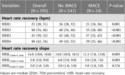 The incremental significance of heart rate recovery as a predictor during exercise-stress myocardial perfusion SPECT imaging in individuals with suspected coronary artery disease